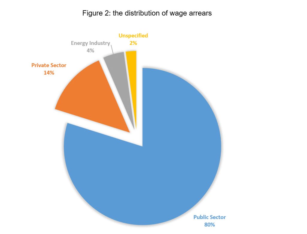 the distribution of wage arrears