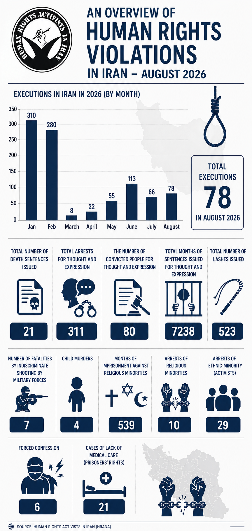An overview of human rights violation in Iran -August 2026