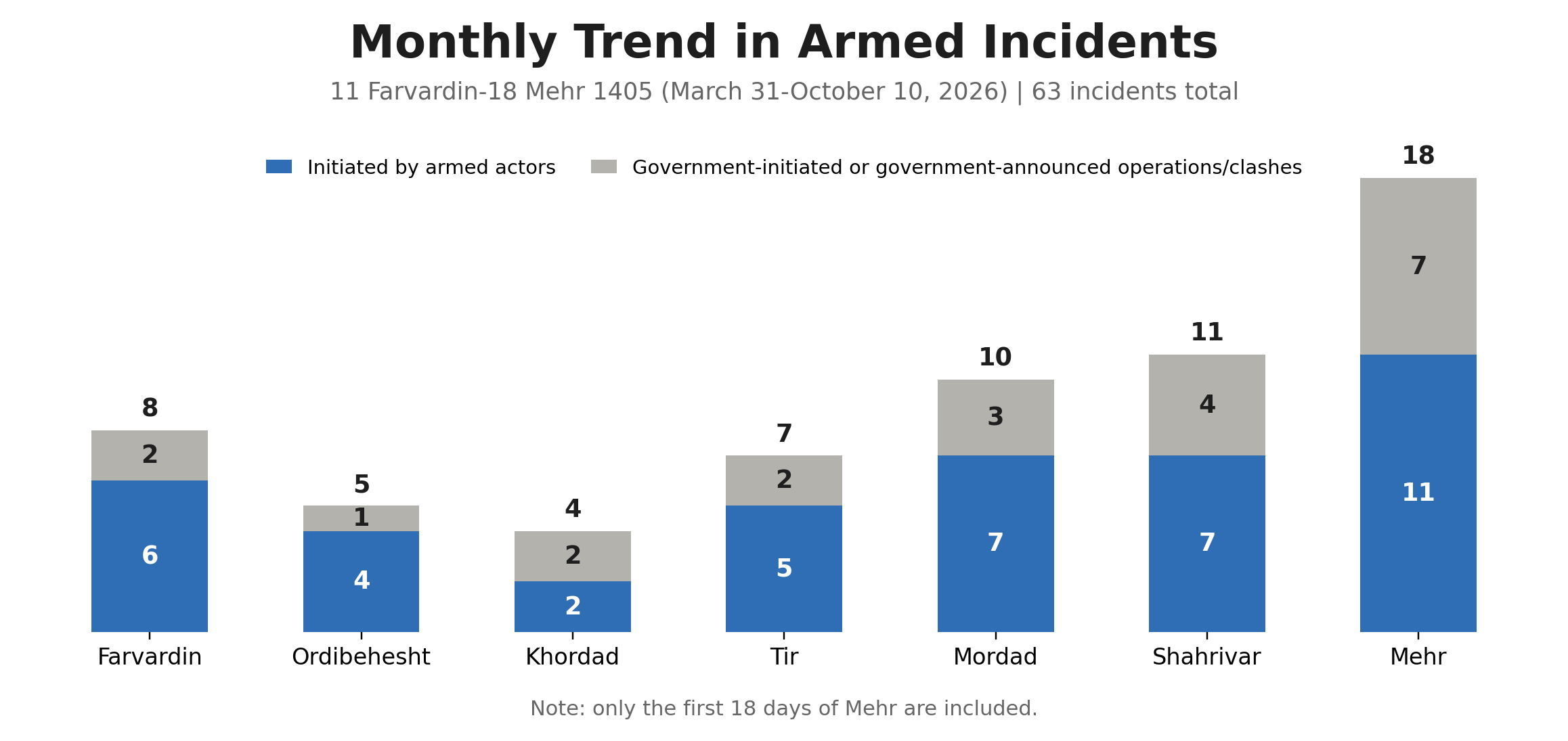 Monthly trend in armed incidents, March 31 to October 10, 2026