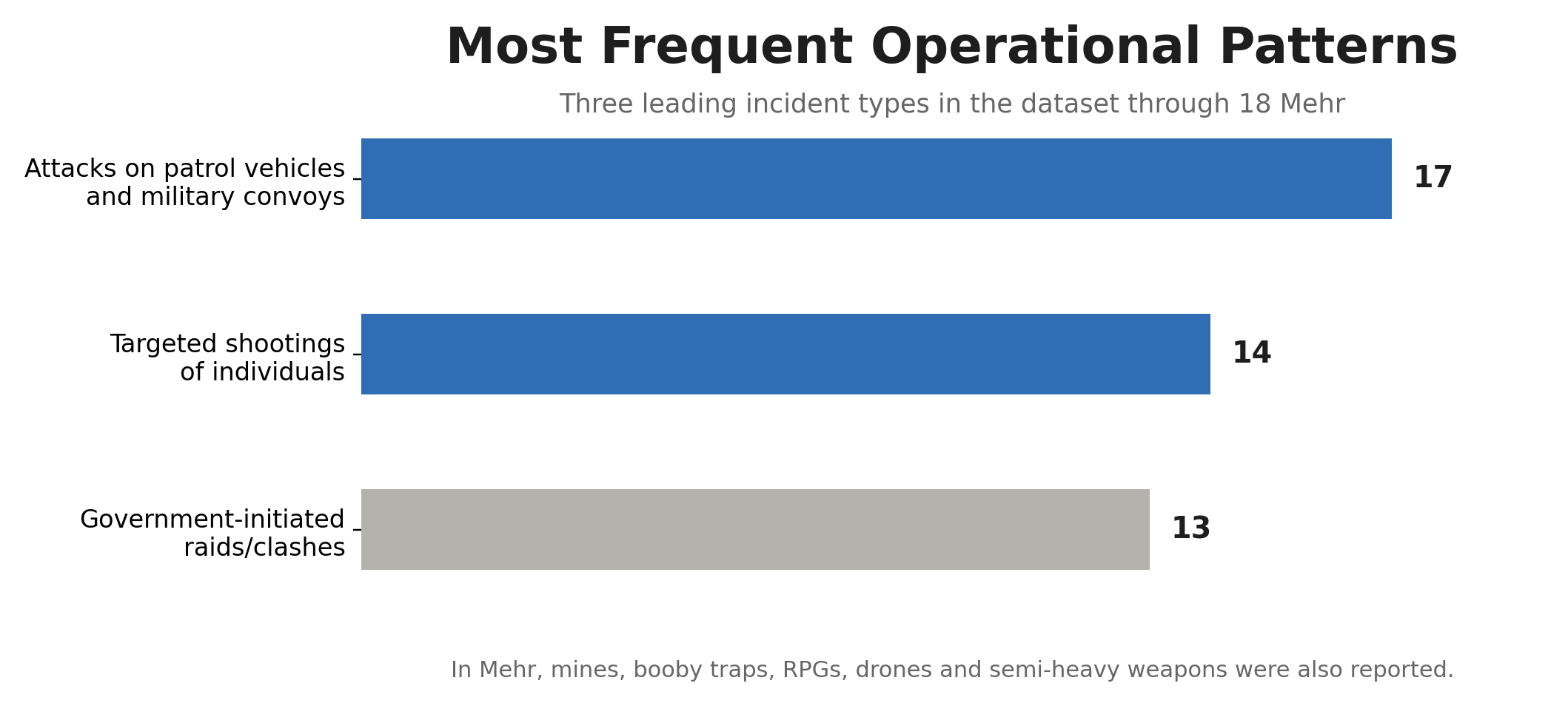 Most frequent operational patterns in armed incidents