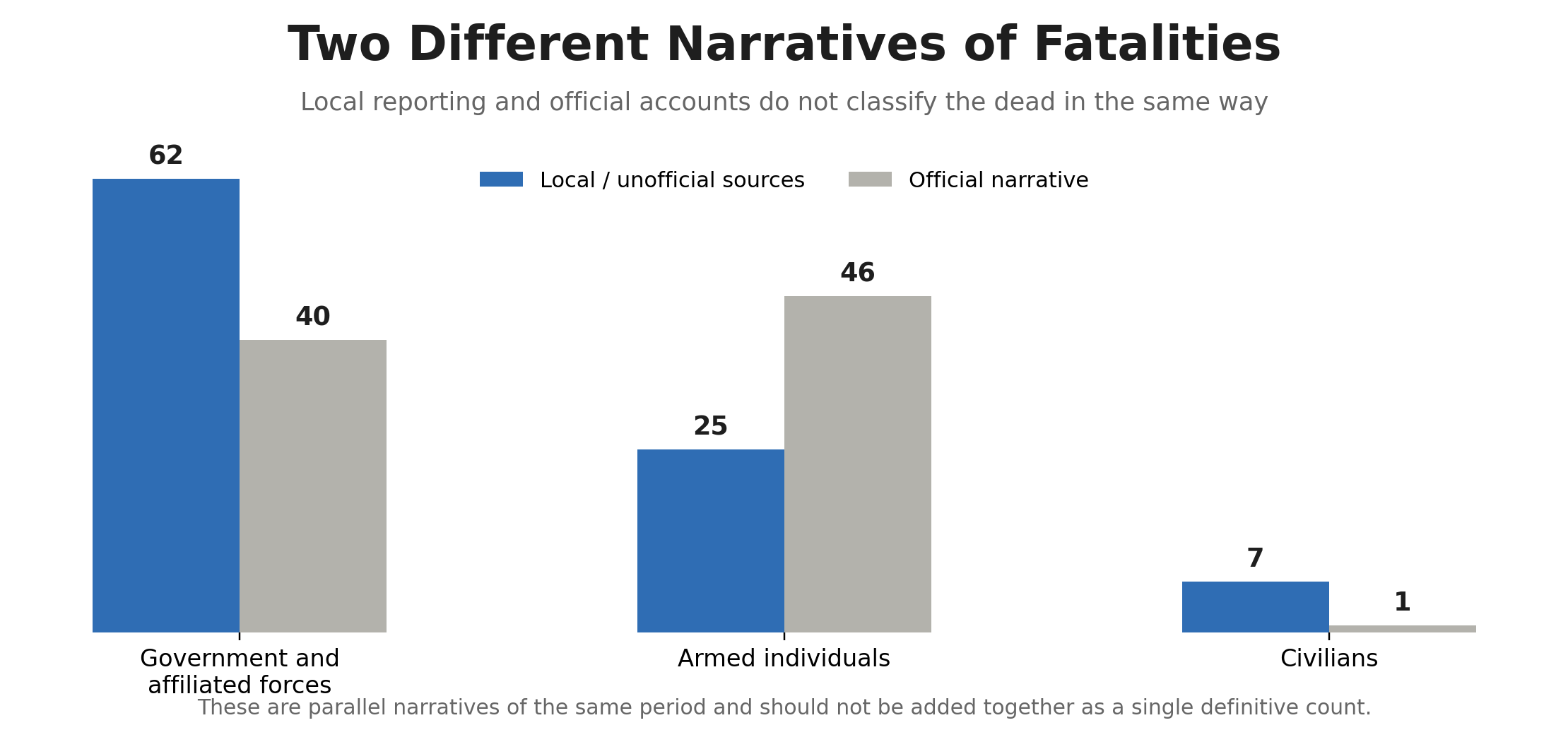 Comparison of official and local accounts of fatalities